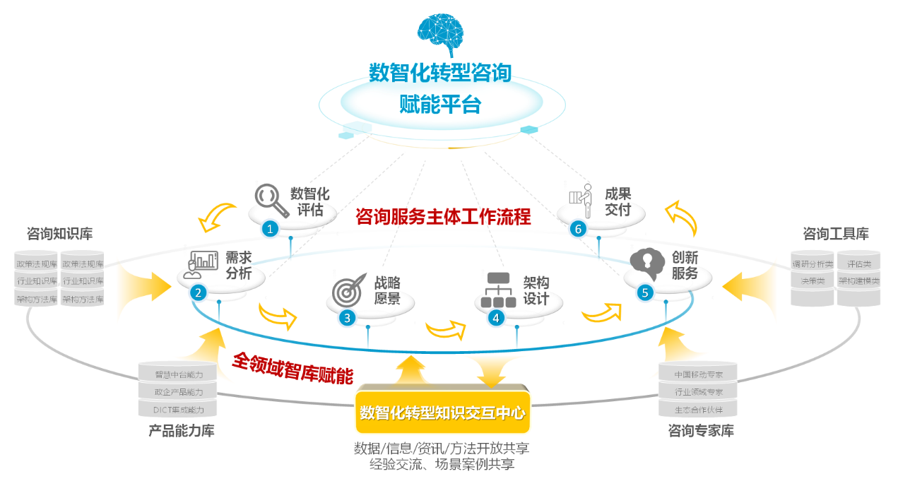 中移數(shù)智楊勁 把握數(shù)字經(jīng)濟大勢，賦能千行百業(yè)數(shù)智化轉(zhuǎn)型的信息咨詢服務(wù)